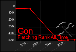 Total Graph of Gon