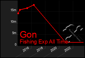 Total Graph of Gon