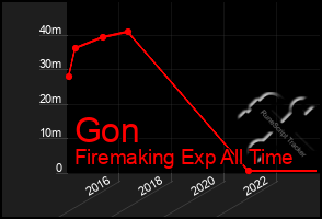 Total Graph of Gon