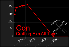 Total Graph of Gon