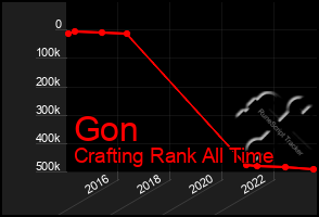 Total Graph of Gon