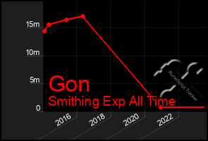 Total Graph of Gon