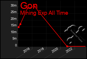 Total Graph of Gon