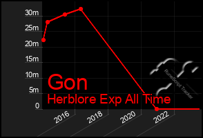 Total Graph of Gon