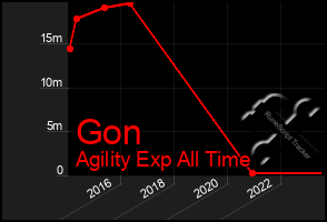 Total Graph of Gon