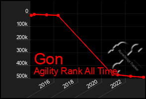 Total Graph of Gon