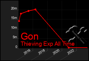 Total Graph of Gon