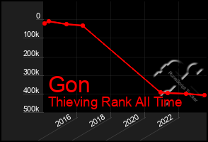 Total Graph of Gon