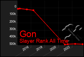 Total Graph of Gon