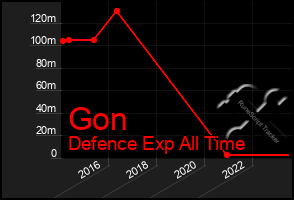 Total Graph of Gon