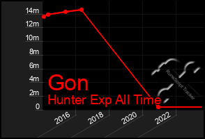 Total Graph of Gon