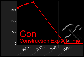 Total Graph of Gon