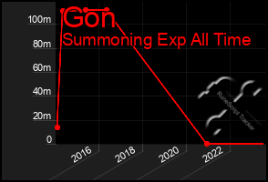 Total Graph of Gon