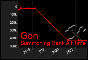 Total Graph of Gon