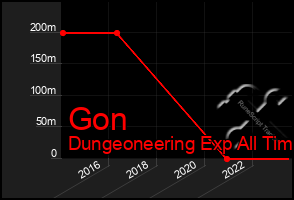 Total Graph of Gon