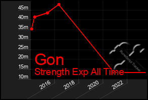 Total Graph of Gon