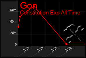 Total Graph of Gon