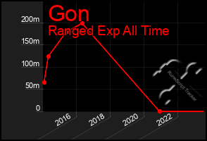 Total Graph of Gon