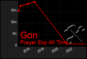 Total Graph of Gon