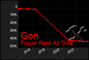 Total Graph of Gon