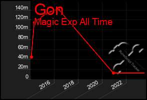 Total Graph of Gon