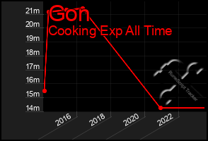 Total Graph of Gon