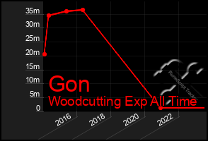 Total Graph of Gon