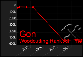 Total Graph of Gon