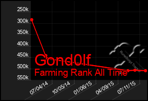 Total Graph of Gond0lf
