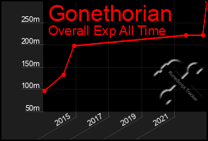 Total Graph of Gonethorian