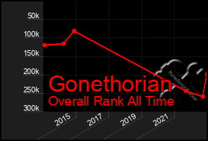 Total Graph of Gonethorian
