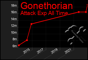 Total Graph of Gonethorian