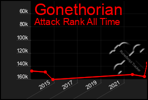 Total Graph of Gonethorian