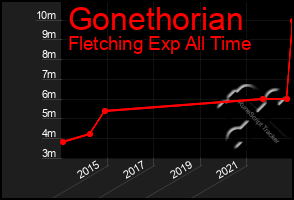 Total Graph of Gonethorian