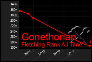 Total Graph of Gonethorian