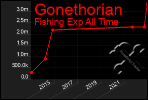 Total Graph of Gonethorian