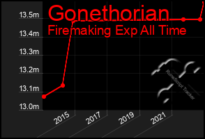 Total Graph of Gonethorian