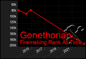 Total Graph of Gonethorian