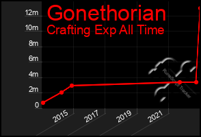Total Graph of Gonethorian