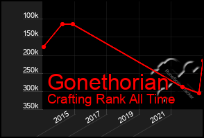 Total Graph of Gonethorian