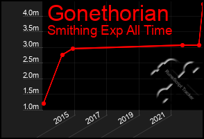 Total Graph of Gonethorian