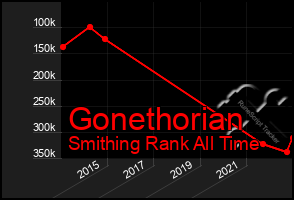 Total Graph of Gonethorian