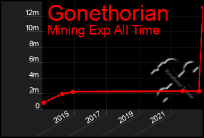 Total Graph of Gonethorian