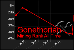 Total Graph of Gonethorian