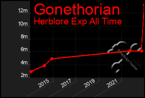 Total Graph of Gonethorian