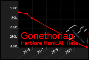 Total Graph of Gonethorian