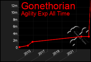 Total Graph of Gonethorian