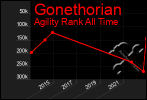 Total Graph of Gonethorian