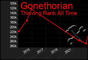 Total Graph of Gonethorian