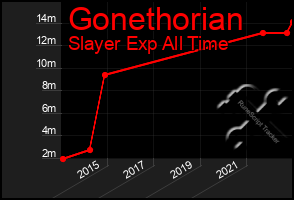 Total Graph of Gonethorian